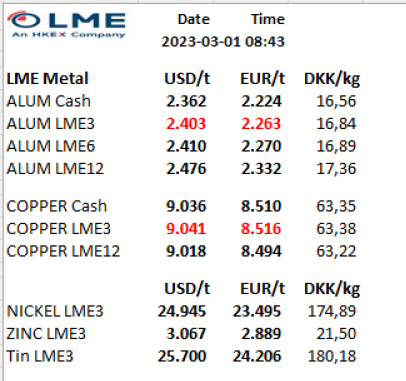 Metal prices from London Metal Exchange.